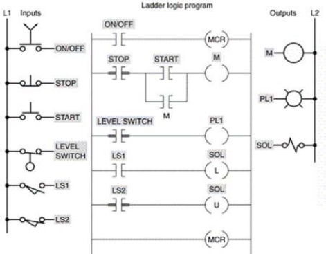 Assume that the MCR instruction makes a false-to-true transition. As a result:   A) all outputs will be controlled by the respective input conditions. B) all nonretentive outputs will de-energize. C) all retentive outputs will de-energize. D) all nonretentive outputs will energize.