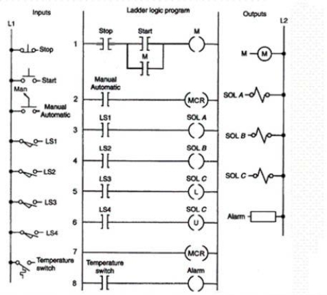Assume output SOL C is energized at the time the MCR instruction makes a true-to-false transition. As a result, output SOL C will:   A) de-energize. B) remain energized. C) remain energized but still be controlled by inputs LS3 and LS4. D) de-energize but still be controlled by inputs LS3 and LS4.