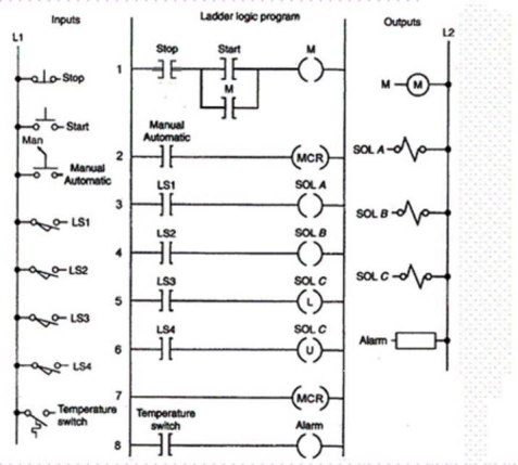 Assume the alarm output is activated. This would require the:   A) temperature switch input to be true. B) manual Automatic input to be true. C) LS4 input to be true. D) temperature switch input and Manual Automatic input to be true.