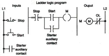 Assume that the stop button was changed to a normally open contact type. As a result, the program could be made to operate as before by changing the instruction at address:   A) stop to examine if open. B) start to examine if open. C) starter auxiliary contact to examine if open. D) stop to examine if open and starter auxiliary contact to examine if open.