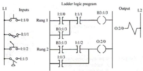 For the program shown, what is the address of the instruction associated with the pressure switch?   A) I:1/0 B) I:1/1 C) I:1/2 D) I:1/3