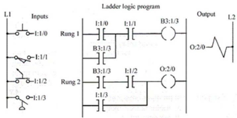 Rung 1 will be True whenever the:   A) pushbutton and limit switch are closed. B) selector switch and pressure switch are closed. C) selector switch and pushbutton are closed. D) pressure switch and pushbutton are closed.