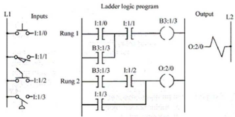 Rung 2 will be True whenever:   A) the pressure switch is closed. B) the pushbutton is closed. C) the selector switch is closed and rung 1 is True. D) the pressure switch is closed or the selector switch is closed and rung 1 is True.