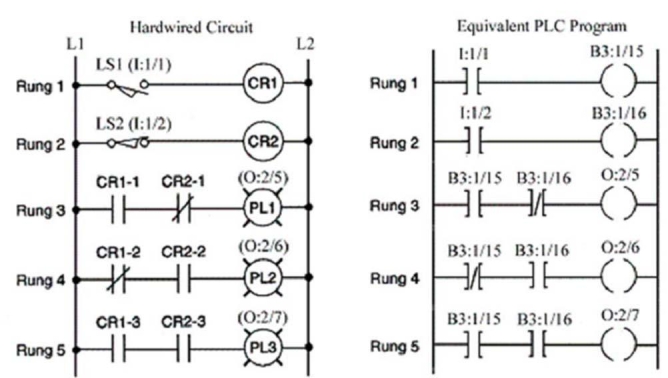 When both LS1 and LS2 are not actuated:   A) PLC program rung 1 is False. B) PLC program rung 2 is True. C) pilot light PL2 (O:2/6)  is ON. D) all of these.