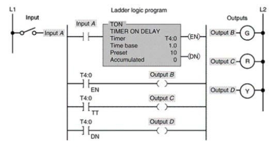 For the timer program shown, output B is switched ON when:   A) power is applied. B) input A is closed. C) the timer is accumulating time. D) the accumulated value equals the preset value.