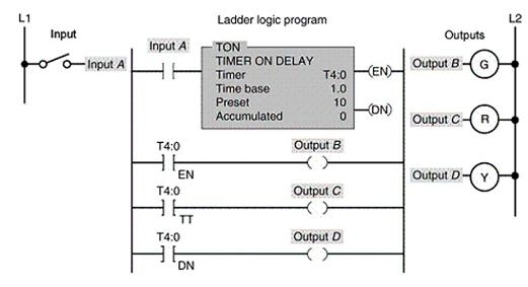 For the programmed timer circuit shown the ____ bit of the timer functions similar to an instantaneous contact.   A) DN B) EN C) PB1 D) PB2