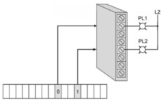 According to the data stored in the word corresponding to the outputs, PL1 would be ____, and PL2 would be ___ respectively.   A) on, on B) off, off C) on, off D) off, on