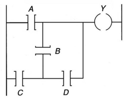 The Boolean equation for the logic represented in the ladder logic program shown can be expressed as:   A) Y = (A)  + (CD)  + (BC)  B) Y= A + B + (CD)  C) Y = (AB)  + (CD)  D) Y = A(BCD) 