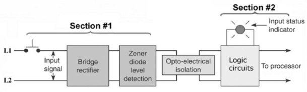 For the block diagram of the input module shown, Section #1 represents the ____ and #2 the ____   A.  A) AC, DC. B) DC, AC. C) power, logic. D) logic, power.
