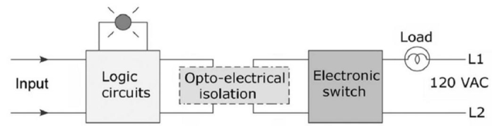 For the block diagram of the output module shown, the input comes from the   A) input field device. B) processor. C) output field device. D) line power supply.