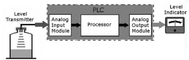 For the block diagram of the analog PLC control shown, which part has a binary input and analog output value?   A. A) Level transmitter B) Input module C) Processor D) Output module