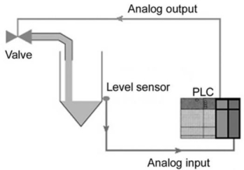 For the PLC analog I/O control system shown, the fluid flow is controlled by   A) varying the amount of the valve opening. B) switching the valve ON and OFF. C) switching the level sensor ON and OFF. D) varying the position of the level sensor.