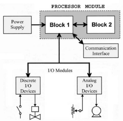 For the processor module shown, Block 1 represents the ___ and Block 2 the ___.   A) input, output B) output, input C) memory, CPU D) CPU, memory