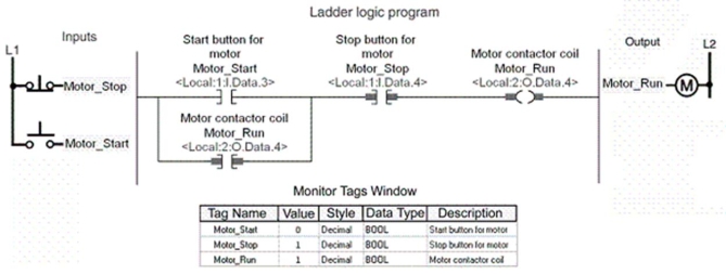 For the motor start/stop program shown, what would the value of the tags be when the motor is not operating?   A) Motor_Start (0) , Motor_Stop (1) , Motor_Run (0)  B) Motor_Start (0) , Motor_Stop (0) , Motor_Run (0)  C) Motor_Start (1) , Motor_Stop (1) , Motor_Run (0)  D) Motor_Start (1) , Motor_Stop (1) , Motor_Run (1) 