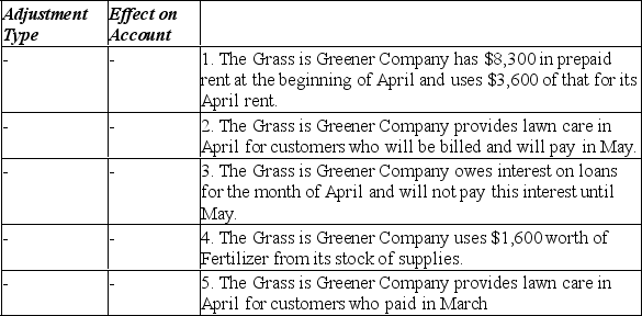  Insert the appropriate letter into the correct blank to describe the type of adjustment required at the end of April and the effect it has on expenses or revenues and assets or liabilities.   \begin{array} { | l | l | }  \hline \text { Anjernent tyee } & \text { Dffect an Account } \\ \hline \text { A Accrual } & \text { E. Reverue rises and asset rises. } \\ \hline \text { D. Deferal } & \text { F. Expense rises and asset falls. } \\ \hline & \text { G. Reverue rises and liability falls. } \\ \hline & \text { H. Expense rises ard liability rises. } \\ \hline \end{array}    
