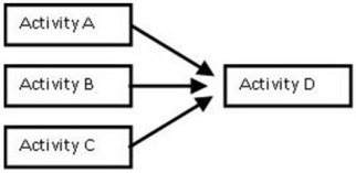   Network logic suggests that: A) Activity D can start any time. B) Activity A must be complete before Activity B can be done. C) Activities A,B and C must be complete before Activity D can be done. D) Activity C must begin before Activity B begins.