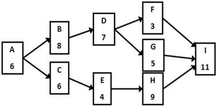   Use the network diagram and activity lengths in the nodes to determine the slack time for activity D. A) 3 B) 2 C) 1 D) 0