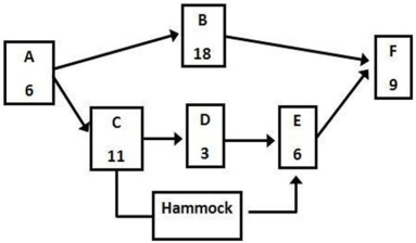   Activities C,D,and E in the project represented by the network are to be hammocked.What are the late start and early finish times of the hammock activity? A) 6,24 B) 6,26 C) 8,24 D) 8,26