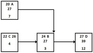 Activities A and B have a finish to finish relationship and early start and finish times as shown.What is the result of incorporating a 4-day lag between activities C and B?   A) The early finish for A increases to 31. B) The early start time for A increases to 24. C) The early finish time for B increases to 31. D) The early start time for D falls to 23.