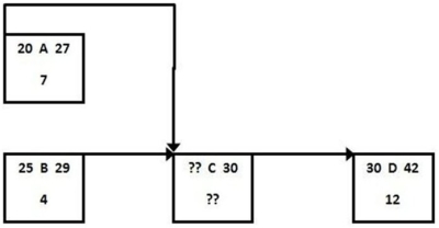 What is the early start time for activity C if it has the start to start relationship shown?   A) Day 20 B) Day 25 C) Day 27 D) Day 29