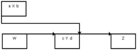 Activity X has the start to finish relationship shown with activity Y and both have early start and finish times as shown.Which statement is BEST?   A) a < d B) a < c C) b < c D) d < a
