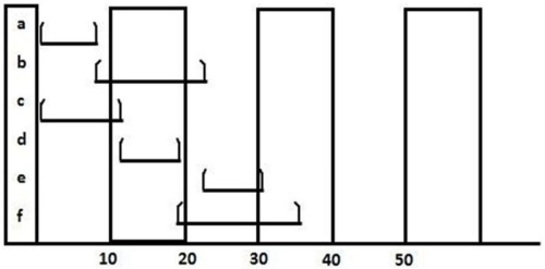 Which statement about this Gantt chart is BEST?   A) Activity a has a duration that could be as short as 1 day and as long as 10. B) Activity b probably has activity a as a predecessor. C) No progress has been made on activity c. D) Activity d is the longest activity.