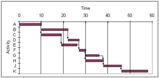    -Use the Gantt chart and the activity list to determine which resource is free for use in another project before the others.  \begin{array} { | l | l | l | l | }  \hline \text { Activity } & \text { Resources } & \text { Activity } & \text { Resources } \\ \hline\mathrm {  A } & 1 & F & 2 \\ \hline\mathrm {  B }& 3 &\mathrm {  G } & 3 \\ \hline \mathrm {  C } & 4 & \mathrm { H } & 4 \\ \hline \mathrm { D } & 2 & \mathrm {~J} & 5 \\ \hline \mathrm { E } & 2 & \mathrm { K} & 1 \\ \hline \end{array}    A) Resource 4 B) Resource 3 C) Resource 1 D) Resource 2 