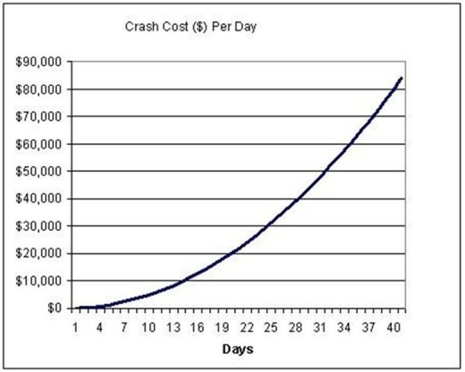 Crashing costs for a project are governed by the function: 50t² + 100t where t represents the number of days crashed (see graph).The project manager wants to crash the project,and is willing to pay up to $1,000 per day saved.How many days can be saved before the per-day cost is too high?   