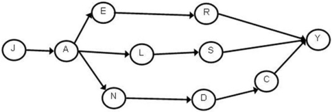  What is the minimum completion cost of this project if there is a penalty of $1,000 for each day the project lasts longer than 27 days? Activity durations in days and crash costs in dollars are given in the table.   \begin{array}{|l|l|l|l|l|l|l|l|l|l|} \hline&\text { Reg } & \text { Crash }& \text { Reg } &\text { Crash }&&\text { Reg } & \text { Crash }& \text { Reg } &\text { Crash } \\  \text { Activity }&\text {Length  }&\text {Length  }&\text {Cost }& \text { Cost }&\text { Activity }&\text { Length }&\text { Length }&\text {Cost  }&\text {Cost }\\ \hline \mathrm{A} & 7 & 6 & 400 & 1,200 & \mathrm{L} & 7 & 5 & 800 & 1,500 \\ \hline \mathrm{C} & 1 & 1 & 450 & 450 & \mathrm{N} & 6 & 5 & 500 & 1,250 \\ \hline \mathrm{D} & 9 & 6 & 550 & 2,350 &\mathrm{R} & 4 & 4 & 600 & 600 \\ \hline \mathrm{E} & 9 & 7 & 500 & 1,650 & \mathrm{S} & 10 & 8 & 450 & 1,350 \\ \hline \mathrm{J} & 2 & 1 & 600 & 1,800 & \mathrm{Y} & 8 & 6 & 675 & 1,750\\ \hline   \end{array}     