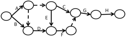  Mick has a project consisting of eight activities (listed in the table with durations and precedence requirements)to complete.He assigned his intern Guinness to sketch a network diagram in AOA and Guinness produced the sketch shown below.Discuss any issues with the apprentice's diagram.   \begin{array} { | l | l | l|}  \hline \text { Activity } & \text { Activity time } & \text { Predecessar } \\ \hline\mathrm { A } & 6 & \\ \hline\mathrm { B }& 8 & \\ \hline \mathrm { C } & 5 & \text { A } \\ \hline \mathrm { D } & 9 & \text { A, B } \\ \hline \mathrm { E } & 12 & \mathrm {~A} \\ \hline \mathrm { F } & 11 & \mathrm { D } , \mathrm { E } \\ \hline \mathrm { G } & 6 & \mathrm { C } , \mathrm { F } \\ \hline \end{array}    