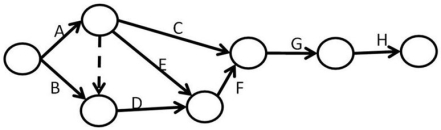  Mick has a project consisting of eight activities as listed in the table (with durations in days).He assigned his intern Guinness to sketch a network diagram in AOA and Guinness produced the sketch shown below.Determine the early and late start and finish times for all of these activities.   \begin{array} { | l | l | }  \hline \text { Activity } & \text { Activity time } \\ \hline\mathrm {A } & 6 \\ \hline \mathrm {B} & 8 \\ \hline \mathrm { C } & 5 \\ \hline \mathrm { D } & 9 \\ \hline \mathrm { E } & 12 \\ \hline \mathrm { F } & 11 \\ \hline \mathrm { G } & 6 \\  \hline \mathrm { H } & 3 \\ \hline \end{array}    