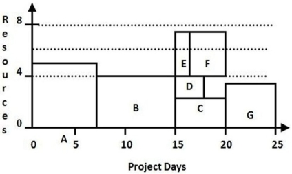   -Resource loading charts are used to display the amount of resources required as a function of time on a graph.