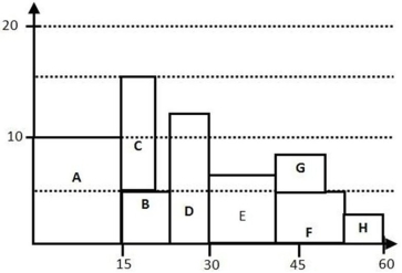 Use this resource loading chart and the information in the table to fill in the rest of the table as completely as possible.All activities in the chart are shown with early start times.     \begin{array} { | l | l | l | l | l | l | l | }  \hline \text { Activity } & \text { Duration } & \text { Predecessors } & \text { Early Start Early Finish } & \text { Resources } & \text { Slack } \\ \hline \text { A } & & - & & & & \\ \hline\mathrm {  B }& 9 &\mathrm { A } & & & & \\  \hline \mathrm {  C } & 5 & \mathrm { A } & & & & \\ \hline \mathrm { D } & & \mathrm {  B } & & & & \\ \hline\mathrm {  E }& 11 &\mathrm {  D } & & & & \\ \hline \mathrm { F } & & \mathrm { C }, \mathrm { E } & & & & \\ \hline \mathrm { G } & 9 & \mathrm {  E } & & & & \\ \hline \mathrm { H } & 8 & \mathrm {~F} , \mathrm { G } & & & & \\ \hline \end{array}