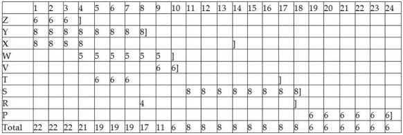 Sam and Dave have identified 9 activities that are required to complete their next project and developed a snazzy resource loading table.Since they each work 8 hours a day,they need your help to perform resource leveling on their project such that they can finish it by the close of business on Day 24.Activity float times are indicated by bracketed cells in the table.Times indicated in the table are in hours;the top row shows the day number of the project.The total hours for each day are shown in the bottom row of the table and cannot exceed 16 hours.The total resource time in any day cannot exceed 16 hours.   