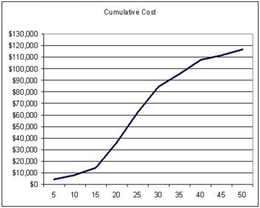   -Use the S-curve to choose the BEST statement about the project it describes.The horizontal axis is in weeks. A) The total project costs in week 10 are less than budgeted. B) The total project costs in week 10 exceed the budgeted cost. C) The project cost more from weeks 25 through 30 than it did in weeks 10 through 15. D) The total amount spent on the project at the end of the 20th week is approximately $30,000.