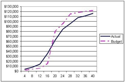   -Use the S-curve where the solid line is actual cost and the dashed line is budgeted cost to choose the BEST statement.   A) The project never experiences negative variance. B) With regards to budget,the project starts badly but finishes well C) With regards to budget,the project starts well but finishes badly. D) The project is in a constant state of positive variance.