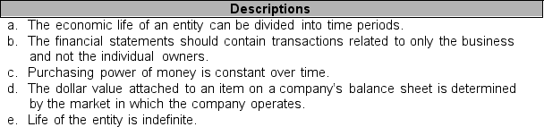 Match the descriptions listed in letters a through e below with the proper assumption numbered from 1 through 4 below.   ____ 1. Economic entity assumption ____ 2. Stable dollar assumption ____ 3. Going concern assumption ____ 4. Fiscal period assumption<div style=padding-top: 35px> 