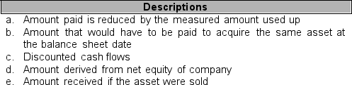 Match the descriptions listed in letters a through e below with the proper valuation numbered from 1 through 4.   ____ 1. Present value ____ 2. Fair market value ____ 3. Replacement cost ____ 4. Residual interest<div style=padding-top: 35px> 