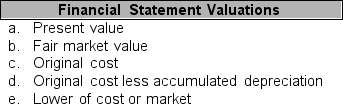 For each financial statement item listed in 1 through 5 below, identify at which financial statement valuation (listed in a through g) the item should be reported. You may use each letter more than once or not at all.   ____ 1. Inventory ____ 2. Plant and equipment (book value) ____ 3. Land used for plant site ____ 4. Current liabilities ____ 5. Long-term notes receivable<div style=padding-top: 35px> 