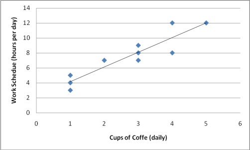 A researcher measures the following correlation between cups of coffee consumed daily and daily work schedule.Which description best explains the relationship between these two factors?   A) The more a person works,the more coffee he or she tends to drink. B) The less a person works,the more coffee he or she tends to drink. C) The more a person works,the less coffee he or she tends to drink. D) No linear pattern is evident.