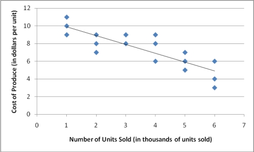 A researcher measures the following correlation between cost of produce and number of units sold.Which description best explains the relationship between these two factors?   A) As the cost of produce increases,so also do the number of units sold. B) Less expensive produce is associated with an increased number of units sold. C) Less expensive produce is associated with a decreased number of units sold. D) No linear pattern is evident.
