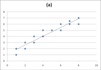 The following graphs display the data points for two linear correlations.Based on the information provided in these graphs,________ displays a negative correlation and ________ displays a stronger correlation.     A) Graph A;Graph B B) Graph B;Graph A C) Graph A;Graph A D) Graph B;Graph B