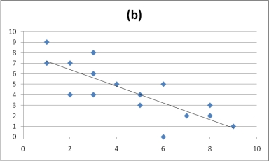The following graphs display the data points for two linear correlations.Based on the information provided in these graphs,________ displays a negative correlation and ________ displays a stronger correlation.     A) Graph A;Graph B B) Graph B;Graph A C) Graph A;Graph A D) Graph B;Graph B
