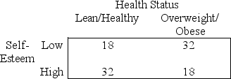 A researcher measures the correlation between the frequency of self-esteem (high,low) and health status (lean/healthy,overweight/obese) .Based on the frequencies for each nominal category given below,what is the value of the phi correlation coefficient?   A) 0.08 B) 0.28 C) 0.52 D) 0.56
