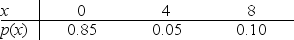 Below is the probability distribution for random variable x.What is the standard deviation of this probability distribution?   A) 6.20 B) 2.49 C) 1.00 D) 0.35
