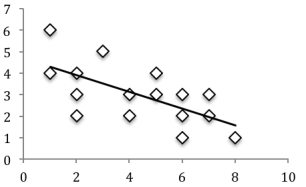Based on the following graphical summary display,what research design was used to record and analyze these data?   A) correlational B) experimental C) quasi-experimental D) either B or C