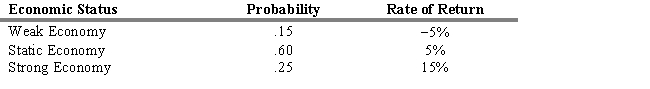 USE THE INFORMATION BELOW FOR THE FOLLOWING PROBLEM(S)  You have concluded that next year the following relationships are possible:    -Refer to Exhibit 1.4. What is your expected rate of return [E(R<sub>i</sub>) ] for next year? A)  4.25% B)  6.00% C)  6.25% D)  7.75% E)  8.00%
