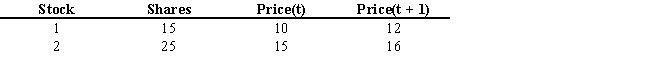 USE THE INFORMATION BELOW FOR THE FOLLOWING PROBLEM(S)  Assume that you hold a two-stock portfolio. You are provided with the following information on your holdings:    -Refer to Exhibit 1.6. Calculate the HPY for stock 2. A)  5% B)  6% C)  7% D)  8% E)  10%