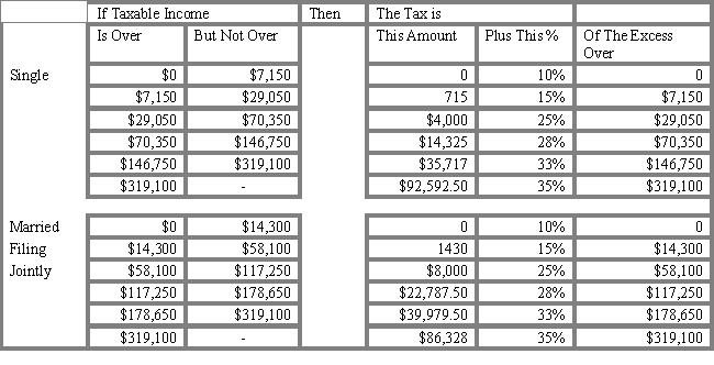 USE THE TAX TABLE PROVIDED BELOW FOR THE FOLLOWING PROBLEM(S)     -Refer to Exhibit 2.1. What is the marginal tax rate for a single individual with taxable income of $85,000? A)  15% B)  25% C)  28% D)  33% E)  35%