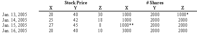 USE THE INFORMATION BELOW FOR THE FOLLOWING PROBLEM(S)     *2:1 Split on Stock Z after Close on Jan. 13, 2005 **3:1 Split on Stock X after Close on Jan. 15, 2005 The base date for index calculations is January 13, 2005 -Refer to Exhibit 4.2. Calculate a value weighted index for Jan. 13th if the initial index value is 100. A)  111.54 B)  100 C)  102.31 D)  123.07 E)  143.25